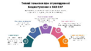 Типові помилки при впровадженні Бюджетування в BAS ERP