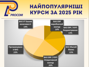 ТОП самых популярных курсов за 2025 год