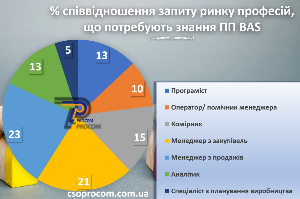 Запит ринку на професії, що пов'язані з BAS